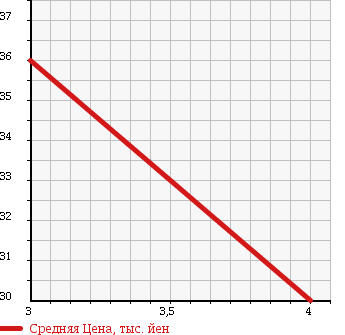 Аукционная статистика: График изменения цены HONDA Хонда  MOBILIO Мобилио  2005 1490 GB1 W в зависимости от аукционных оценок