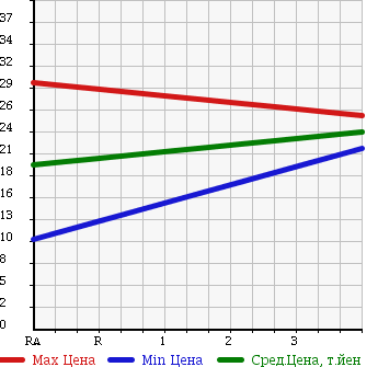 Аукционная статистика: График изменения цены HONDA Хонда  MOBILIO Мобилио  2004 1490 GB1 WT в зависимости от аукционных оценок