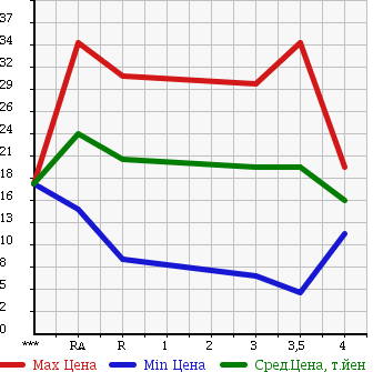 Аукционная статистика: График изменения цены HONDA Хонда  MOBILIO Мобилио  2003 1500 GB1 в зависимости от аукционных оценок