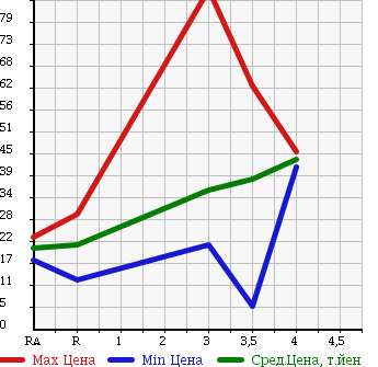 Аукционная статистика: График изменения цены HONDA Хонда  MOBILIO Мобилио  2006 1500 GB1 в зависимости от аукционных оценок
