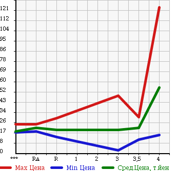 Аукционная статистика: График изменения цены HONDA Хонда  MOBILIO Мобилио  2007 1500 GB1 в зависимости от аукционных оценок