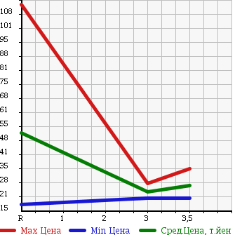 Аукционная статистика: График изменения цены HONDA Хонда  MOBILIO Мобилио  2008 1500 GB1 в зависимости от аукционных оценок