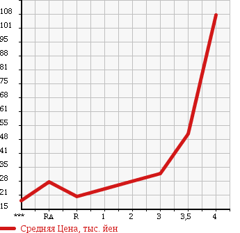 Аукционная статистика: График изменения цены HONDA Хонда  MOBILIO Мобилио  2007 1500 GB1 X в зависимости от аукционных оценок