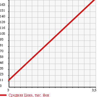Аукционная статистика: График изменения цены HONDA Хонда  MOBILIO Мобилио  2006 1500 GB1 X HDD NAVIGATION FA IN EDITION в зависимости от аукционных оценок