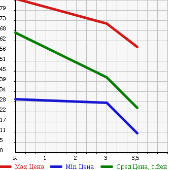 Аукционная статистика: График изменения цены HONDA Хонда  MOBILIO Мобилио  2007 1500 GB1 X HDD NAVIGATION FA IN EDITION в зависимости от аукционных оценок