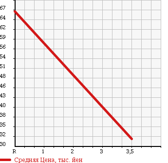 Аукционная статистика: График изменения цены HONDA Хонда  MOBILIO Мобилио  2006 1500 GB1 XFA IN EDITION в зависимости от аукционных оценок