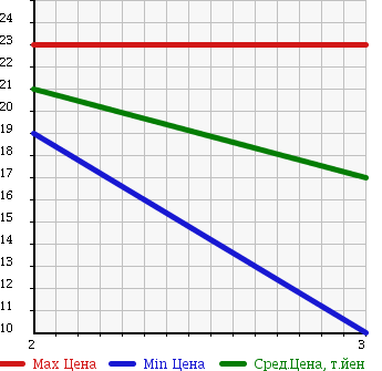 Аукционная статистика: График изменения цены HONDA Хонда  MOBILIO Мобилио  2007 1500 GB2 4WD в зависимости от аукционных оценок