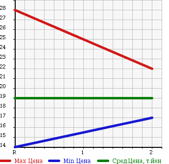 Аукционная статистика: График изменения цены HONDA Хонда  MOBILIO Мобилио  2004 1500 GB2 4WD A в зависимости от аукционных оценок