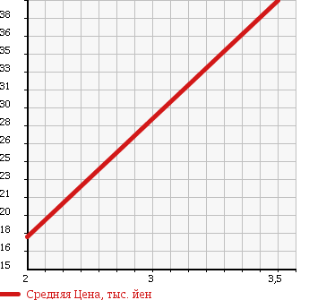 Аукционная статистика: График изменения цены HONDA Хонда  MOBILIO Мобилио  2008 1500 GB2 4WD W в зависимости от аукционных оценок