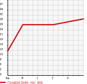 Аукционная статистика: График изменения цены HONDA Хонда  MOBILIO Мобилио  2004 1500 GB2 A 4WD в зависимости от аукционных оценок