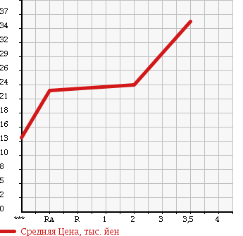 Аукционная статистика: График изменения цены HONDA Хонда  MOBILIO Мобилио  2006 1500 GB2 A 4WD в зависимости от аукционных оценок