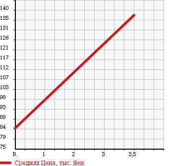 Аукционная статистика: График изменения цены HONDA Хонда  MOBILIO Мобилио  2008 1500 GB2 A 4WD в зависимости от аукционных оценок
