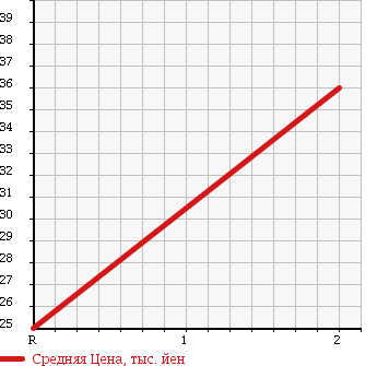 Аукционная статистика: График изменения цены HONDA Хонда  MOBILIO Мобилио  2004 1500 GB2 W 4WD в зависимости от аукционных оценок