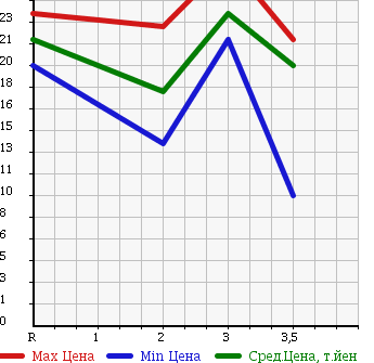 Аукционная статистика: График изменения цены HONDA Хонда  MOBILIO Мобилио  2001 в зависимости от аукционных оценок