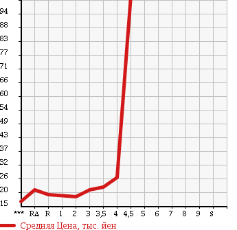 Аукционная статистика: График изменения цены HONDA Хонда  MOBILIO Мобилио  2002 в зависимости от аукционных оценок