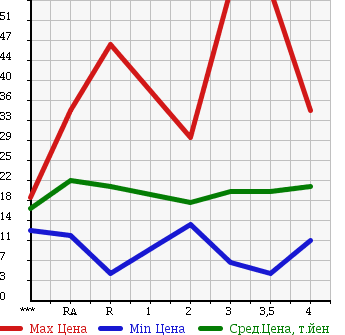 Аукционная статистика: График изменения цены HONDA Хонда  MOBILIO Мобилио  2003 в зависимости от аукционных оценок