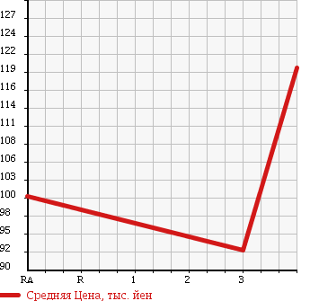 Аукционная статистика: График изменения цены HONDA Хонда  MDX Мдх  2003 3470 YD1 в зависимости от аукционных оценок