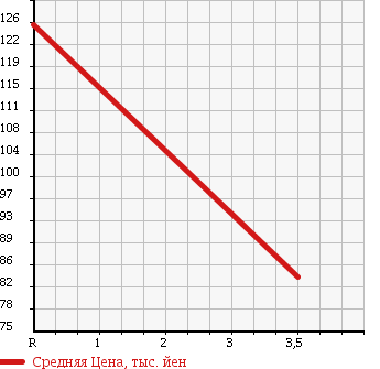 Аукционная статистика: График изменения цены HONDA Хонда  MDX Мдх  2003 3500 YD1 в зависимости от аукционных оценок