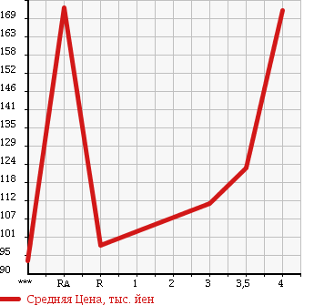 Аукционная статистика: График изменения цены HONDA Хонда  MDX Мдх  2003 3500 YD1 EXCLUSIVE в зависимости от аукционных оценок