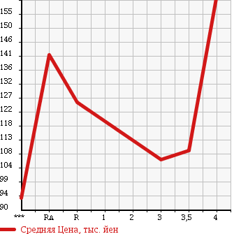 Аукционная статистика: График изменения цены HONDA Хонда  MDX Мдх  2003 в зависимости от аукционных оценок