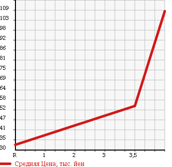 Аукционная статистика: График изменения цены HONDA Хонда  LIVE DIVA Дива  2006 660 JB5 в зависимости от аукционных оценок