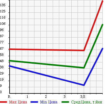 Аукционная статистика: График изменения цены HONDA Хонда  LIVE DIVA Дива  2006 660 JB5 DIVA в зависимости от аукционных оценок