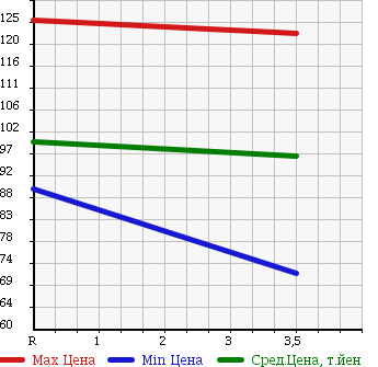 Аукционная статистика: График изменения цены HONDA Хонда  LIVE DIVA Дива  2007 660 JB5 DIVA в зависимости от аукционных оценок