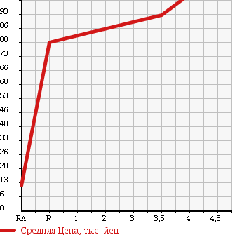 Аукционная статистика: График изменения цены HONDA Хонда  LIVE DIVA Дива  2007 660 JB5 DIVA SPECIAL в зависимости от аукционных оценок