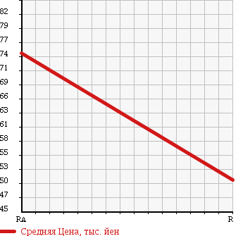 Аукционная статистика: График изменения цены HONDA Хонда  LIVE DIVA Дива  2008 660 JB5 DIVA SPECIAL в зависимости от аукционных оценок