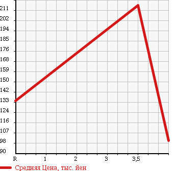 Аукционная статистика: График изменения цены HONDA Хонда  LIVE DIVA Дива  2007 660 JB7 DIVA TURBO в зависимости от аукционных оценок