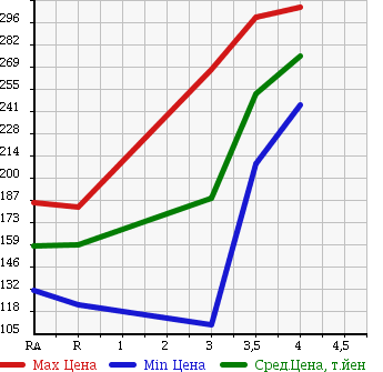 Аукционная статистика: График изменения цены HONDA Хонда  LIVE DIVA Дива  2009 660 JC1 DIVA в зависимости от аукционных оценок