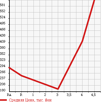 Аукционная статистика: График изменения цены HONDA Хонда  LIVE DIVA Дива  2012 660 JC1 DIVA в зависимости от аукционных оценок
