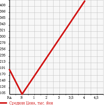 Аукционная статистика: График изменения цены HONDA Хонда  LIVE DIVA Дива  2012 660 JC1 DIVA SMART SPECIAL в зависимости от аукционных оценок