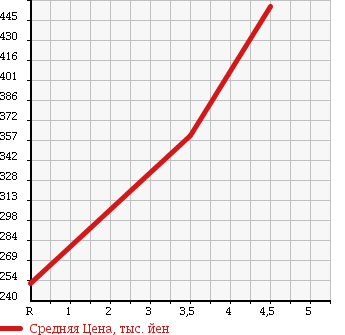 Аукционная статистика: График изменения цены HONDA Хонда  LIVE DIVA Дива  2010 660 JC1 DIVA SMART STYLE в зависимости от аукционных оценок