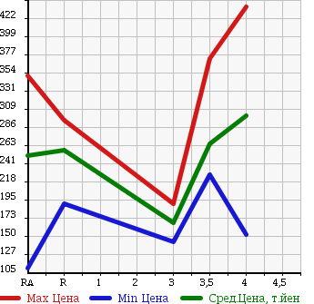 Аукционная статистика: График изменения цены HONDA Хонда  LIVE DIVA Дива  2011 660 JC1 DIVA SMART STYLE в зависимости от аукционных оценок