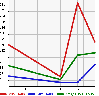 Аукционная статистика: График изменения цены HONDA Хонда  LIVE DIVA Дива  2006 в зависимости от аукционных оценок