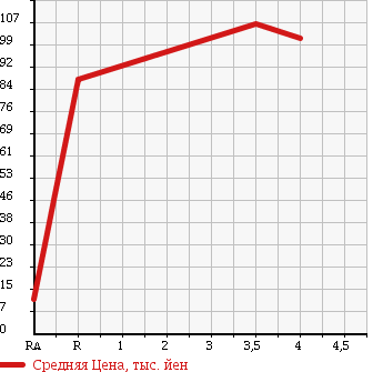 Аукционная статистика: График изменения цены HONDA Хонда  LIVE DIVA Дива  2007 в зависимости от аукционных оценок
