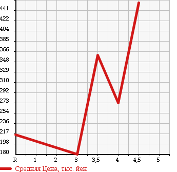 Аукционная статистика: График изменения цены HONDA Хонда  LIVE DIVA Дива  2010 в зависимости от аукционных оценок