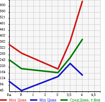 Аукционная статистика: График изменения цены HONDA Хонда  LIVE DIVA Дива  2011 в зависимости от аукционных оценок