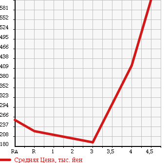 Аукционная статистика: График изменения цены HONDA Хонда  LIVE DIVA Дива  2012 в зависимости от аукционных оценок