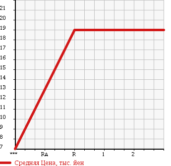 Аукционная статистика: График изменения цены HONDA Хонда  LIFE DUNK Дайф Данк  2001 650 JB3 в зависимости от аукционных оценок