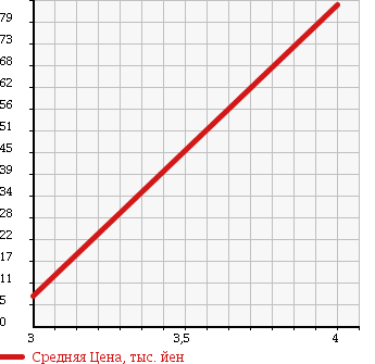 Аукционная статистика: График изменения цены HONDA Хонда  LIFE DUNK Дайф Данк  2001 650 JB3 TR в зависимости от аукционных оценок