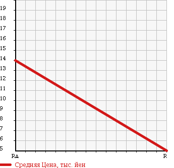 Аукционная статистика: График изменения цены HONDA Хонда  LIFE DUNK Дайф Данк  2003 650 JB3 TR в зависимости от аукционных оценок