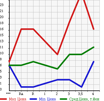 Аукционная статистика: График изменения цены HONDA Хонда  LIFE DUNK Дайф Данк  2001 660 JB3 в зависимости от аукционных оценок