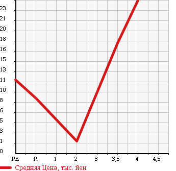 Аукционная статистика: График изменения цены HONDA Хонда  LIFE DUNK Дайф Данк  2002 660 JB3 в зависимости от аукционных оценок