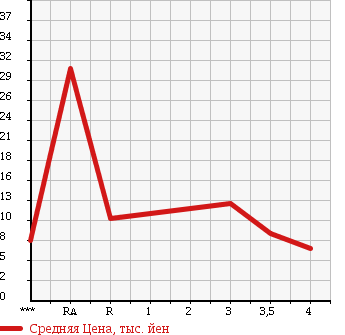 Аукционная статистика: График изменения цены HONDA Хонда  LIFE DUNK Дайф Данк  2003 660 JB3 в зависимости от аукционных оценок