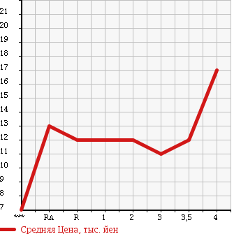 Аукционная статистика: График изменения цены HONDA Хонда  LIFE DUNK Дайф Данк  2001 660 JB3 TR в зависимости от аукционных оценок