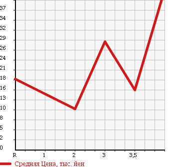 Аукционная статистика: График изменения цены HONDA Хонда  LIFE DUNK Дайф Данк  2002 660 JB3 TR в зависимости от аукционных оценок