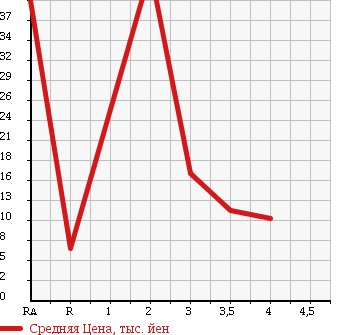 Аукционная статистика: График изменения цены HONDA Хонда  LIFE DUNK Дайф Данк  2003 660 JB3 TR в зависимости от аукционных оценок