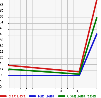 Аукционная статистика: График изменения цены HONDA Хонда  LIFE DUNK Дайф Данк  2001 660 JB3 TR TURBO в зависимости от аукционных оценок